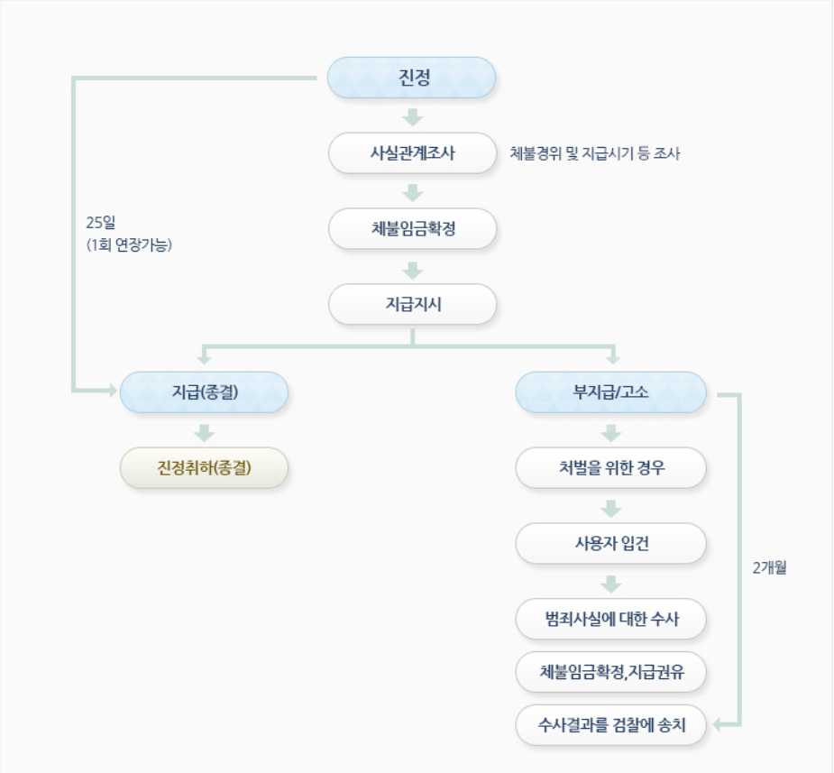 체불된 임금을 지급받기 위한 진정 및 고소의 처리 절차